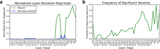 Figure 4 for ImageNet-trained deep neural network exhibits illusion-like response to the Scintillating Grid