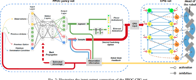 Figure 2 for Learning to Locomote with Deep Neural-Network and CPG-based Control in a Soft Snake Robot