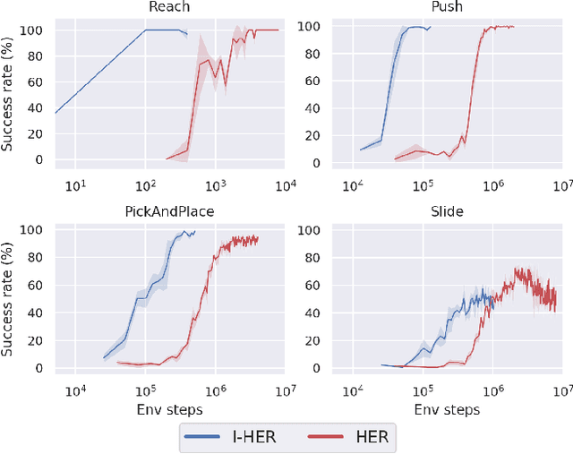 Figure 2 for Imaginary Hindsight Experience Replay: Curious Model-based Learning for Sparse Reward Tasks