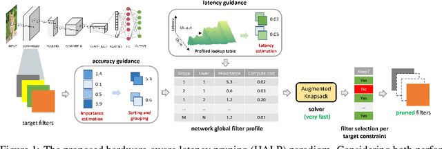 Figure 1 for Structural Pruning via Latency-Saliency Knapsack