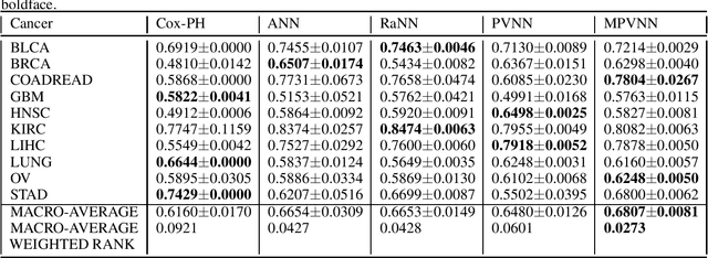 Figure 3 for MPVNN: Mutated Pathway Visible Neural Network Architecture for Interpretable Prediction of Cancer-specific Survival Risk