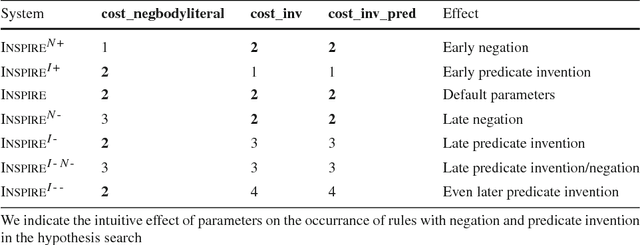Figure 2 for Best-Effort Inductive Logic Programming via Fine-grained Cost-based Hypothesis Generation