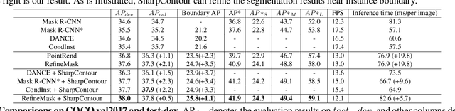 Figure 2 for SharpContour: A Contour-based Boundary Refinement Approach for Efficient and Accurate Instance Segmentation