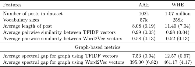 Figure 4 for Dialect Diversity in Text Summarization on Twitter