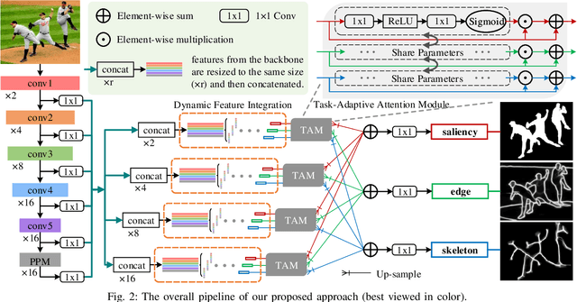 Figure 4 for Dynamic Feature Integration for Simultaneous Detection of Salient Object, Edge and Skeleton