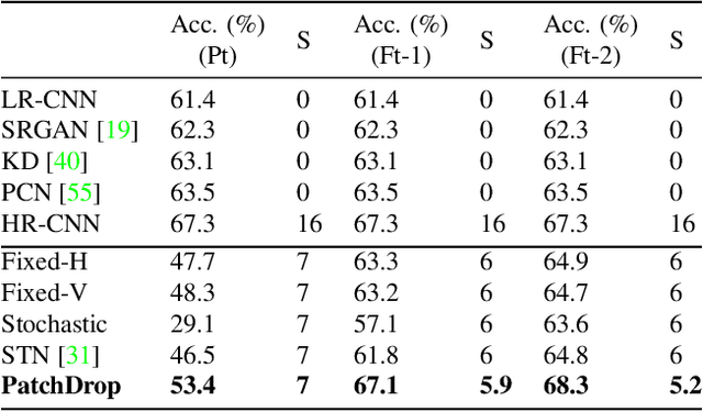 Figure 2 for Learning When and Where to Zoom with Deep Reinforcement Learning