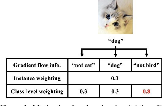 Figure 1 for Generalized Data Weighting via Class-level Gradient Manipulation