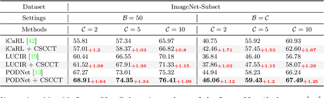 Figure 4 for Class-Incremental Learning with Cross-Space Clustering and Controlled Transfer