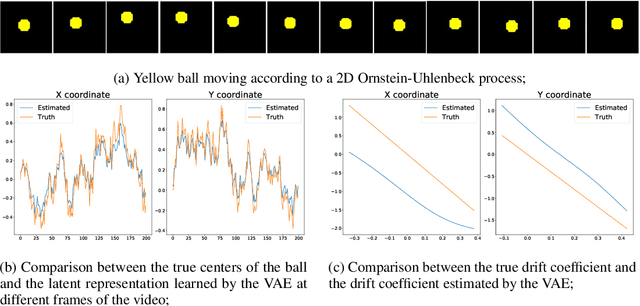 Figure 1 for Learning latent stochastic differential equations with variational auto-encoders