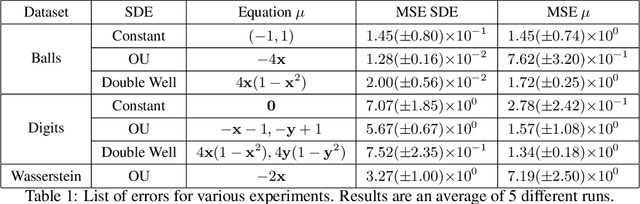 Figure 2 for Learning latent stochastic differential equations with variational auto-encoders
