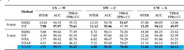 Figure 4 for Adaptive Transformers for Robust Few-shot Cross-domain Face Anti-spoofing