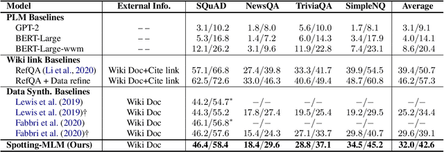 Figure 2 for Bridging the Gap between Language Model and Reading Comprehension: Unsupervised MRC via Self-Supervision