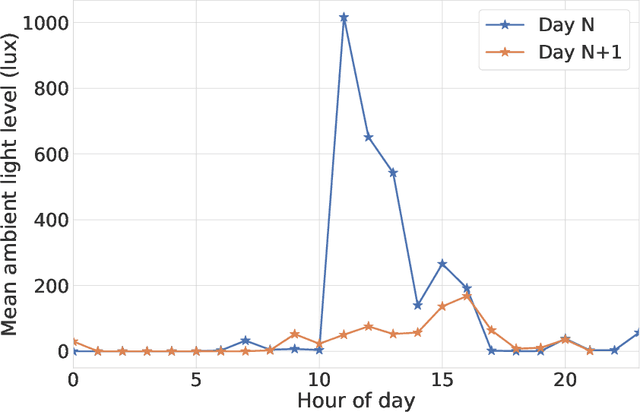 Figure 3 for Patient-independent Schizophrenia Relapse Prediction Using Mobile Sensor based Daily Behavioral Rhythm Changes