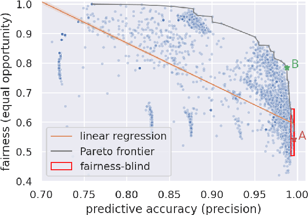 Figure 1 for A Bandit-Based Algorithm for Fairness-Aware Hyperparameter Optimization