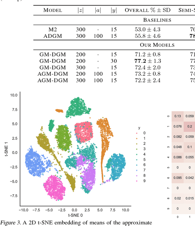 Figure 4 for Semi-Unsupervised Learning with Deep Generative Models: Clustering and Classifying using Ultra-Sparse Labels