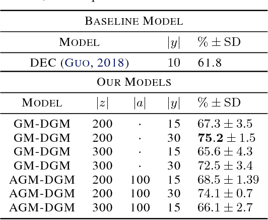 Figure 3 for Semi-Unsupervised Learning with Deep Generative Models: Clustering and Classifying using Ultra-Sparse Labels