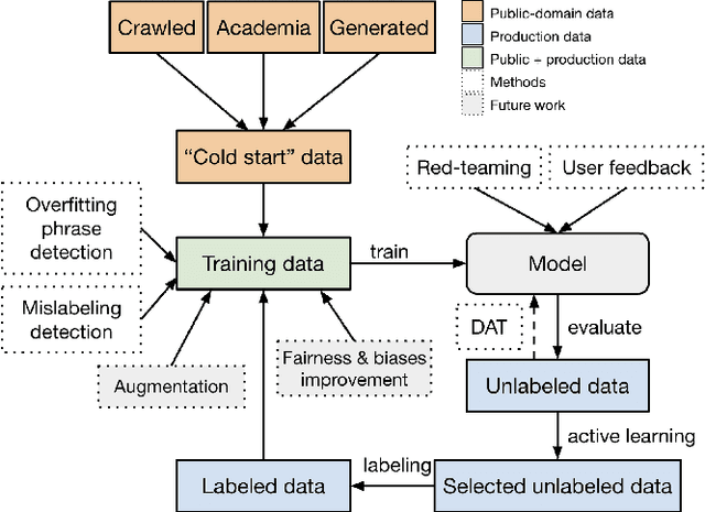 Figure 1 for A Holistic Approach to Undesired Content Detection in the Real World