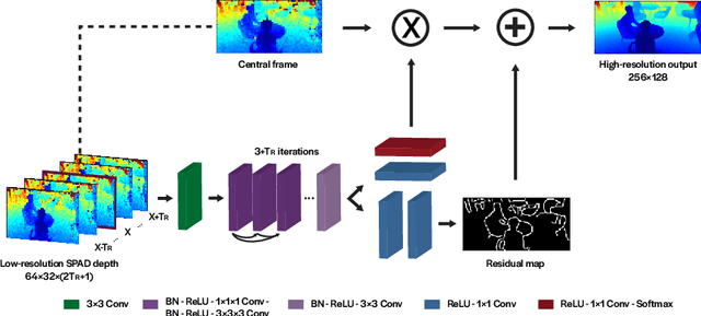 Figure 4 for Video super-resolution for single-photon LIDAR