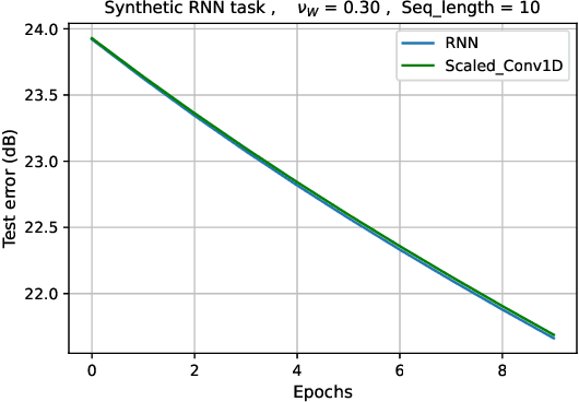 Figure 3 for Implicit Bias of Linear RNNs
