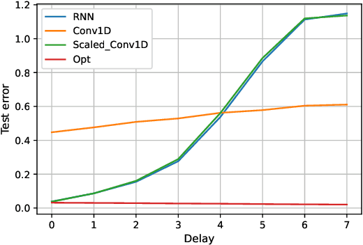 Figure 4 for Implicit Bias of Linear RNNs