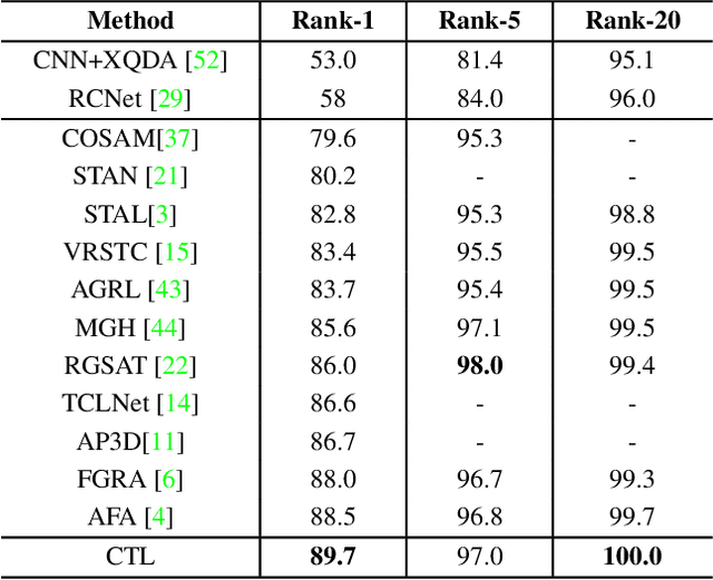 Figure 4 for Spatial-Temporal Correlation and Topology Learning for Person Re-Identification in Videos