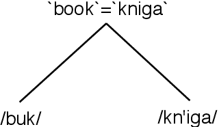 Figure 4 for Multilingual Factor Analysis