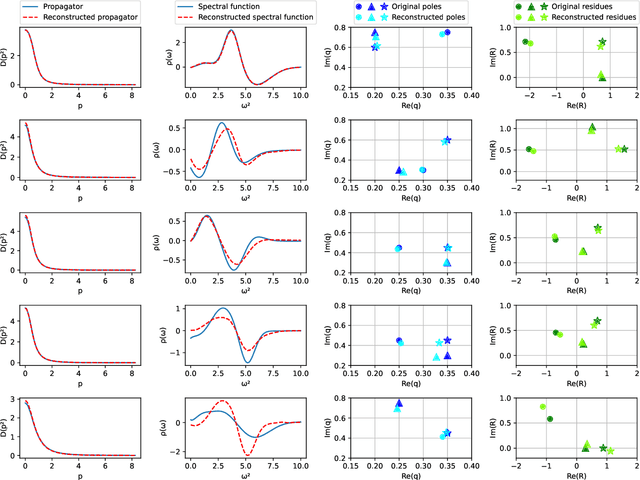 Figure 2 for Neural network approach to reconstructing spectral functions and complex poles of confined particles