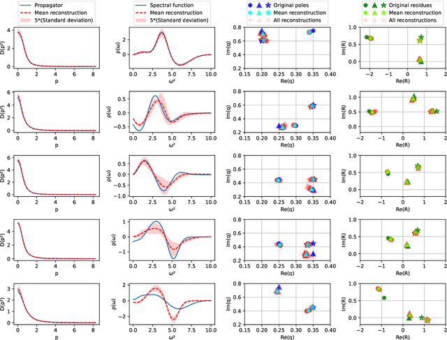 Figure 3 for Neural network approach to reconstructing spectral functions and complex poles of confined particles