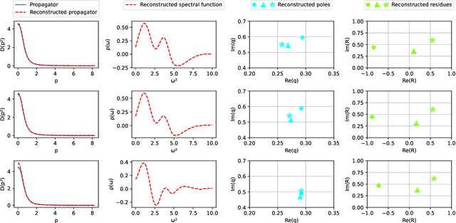 Figure 4 for Neural network approach to reconstructing spectral functions and complex poles of confined particles