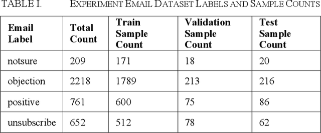 Figure 2 for An Evaluation of Transfer Learning for Classifying Sales Engagement Emails at Large Scale