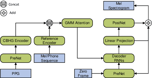 Figure 3 for Improving Accent Conversion with Reference Encoder and End-To-End Text-To-Speech