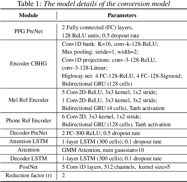 Figure 2 for Improving Accent Conversion with Reference Encoder and End-To-End Text-To-Speech
