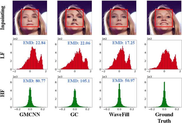Figure 1 for WaveFill: A Wavelet-based Generation Network for Image Inpainting