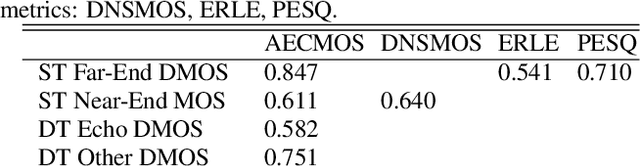 Figure 4 for AECMOS: A speech quality assessment metric for echo impairment