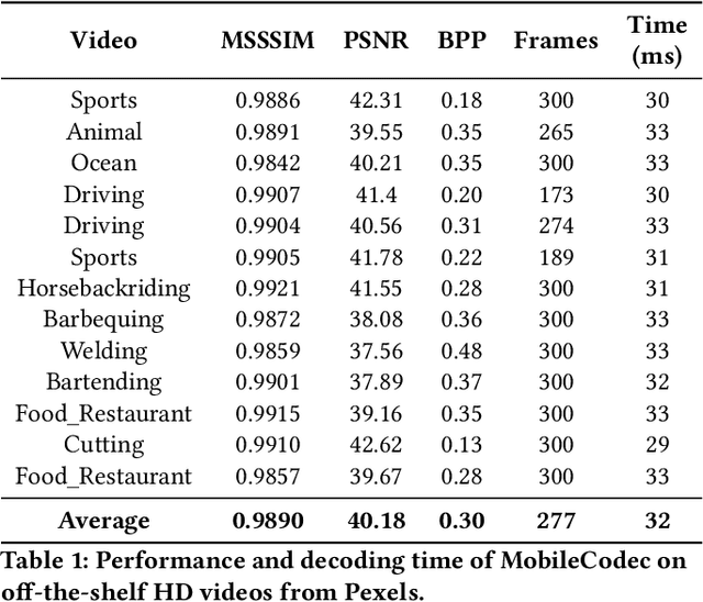Figure 2 for MobileCodec: Neural Inter-frame Video Compression on Mobile Devices