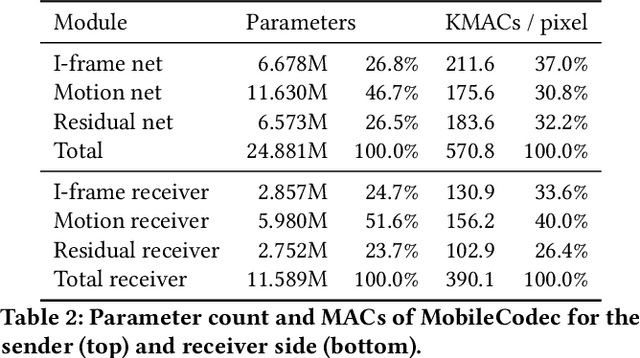 Figure 4 for MobileCodec: Neural Inter-frame Video Compression on Mobile Devices