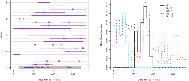 Figure 1 for Reliability Analysis of Artificial Intelligence Systems Using Recurrent Events Data from Autonomous Vehicles