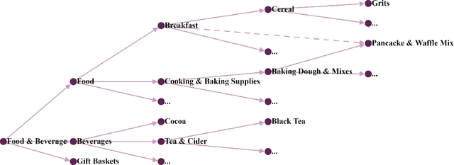 Figure 1 for Don't Classify, Translate: Multi-Level E-Commerce Product Categorization Via Machine Translation