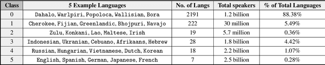 Figure 2 for The State and Fate of Linguistic Diversity and Inclusion in the NLP World
