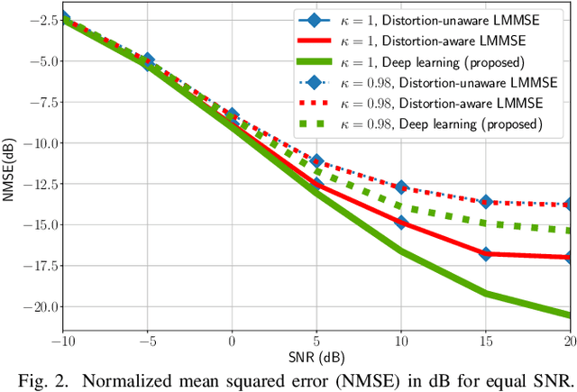 Figure 2 for Channel Estimation under Hardware Impairments: Bayesian Methods versus Deep Learning