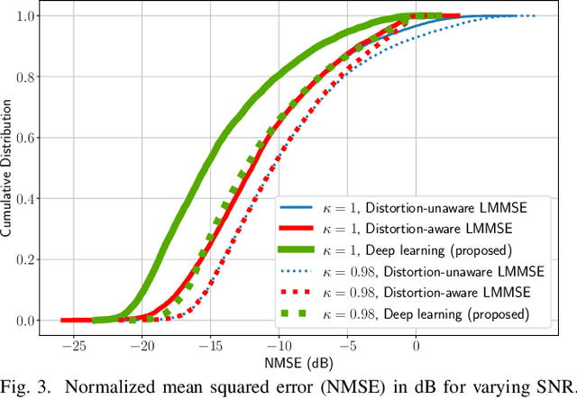 Figure 3 for Channel Estimation under Hardware Impairments: Bayesian Methods versus Deep Learning