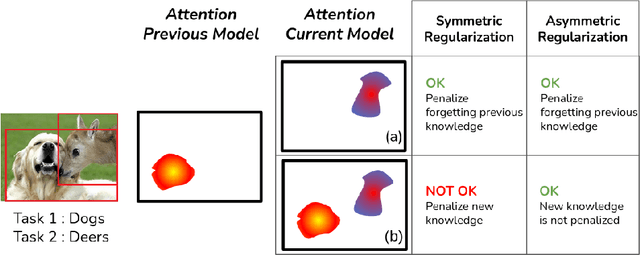 Figure 3 for Towards Exemplar-Free Continual Learning in Vision Transformers: an Account of Attention, Functional and Weight Regularization