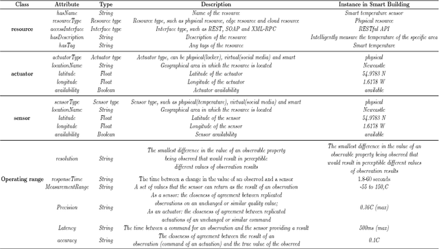 Figure 2 for A Unified Knowledge Representation and Context-aware Recommender System in Internet of Things