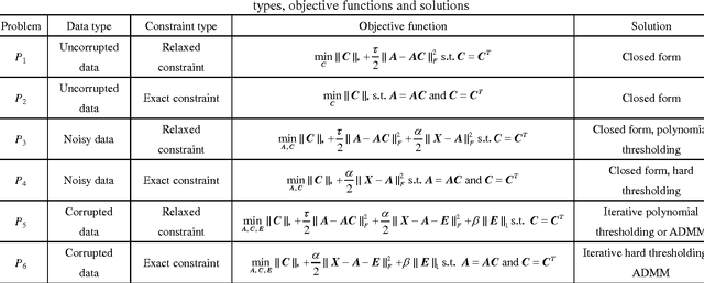 Figure 2 for Laplacian regularized low rank subspace clustering