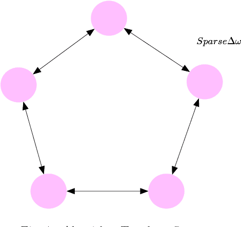 Figure 1 for Bandwidth Reduction using Importance Weighted Pruning on Ring AllReduce