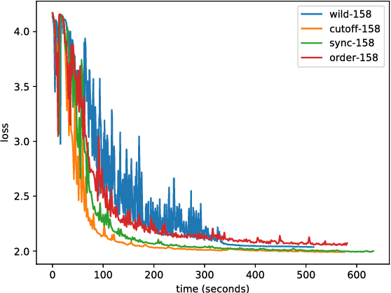 Figure 4 for High Throughput Synchronous Distributed Stochastic Gradient Descent