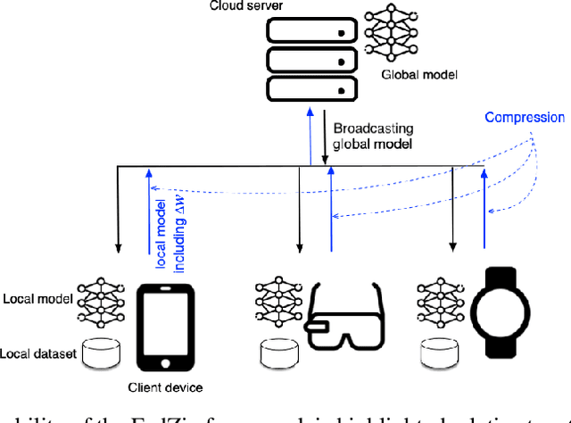 Figure 1 for FEDZIP: A Compression Framework for Communication-Efficient Federated Learning