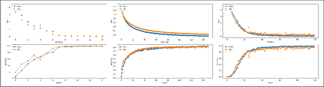 Figure 3 for The Effect of Learning Strategy versus Inherent Architecture Properties on the Ability of Convolutional Neural Networks to Develop Transformation Invariance