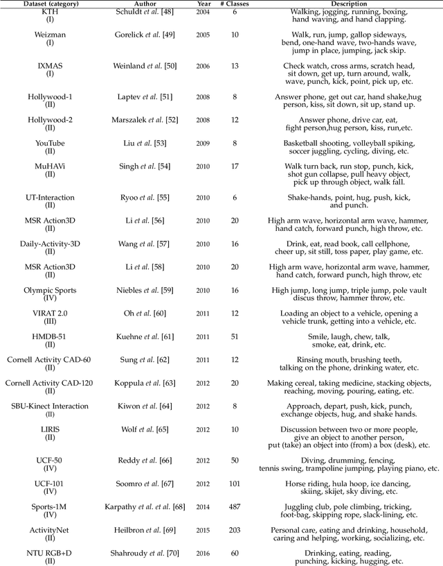 Figure 3 for Video-based Human Action Recognition using Deep Learning: A Review