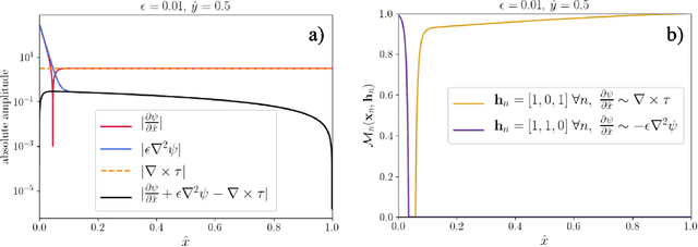 Figure 4 for Objective discovery of dominant dynamical processes with intelligible machine learning